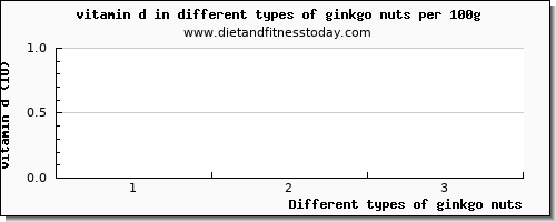 ginkgo nuts vitamin d per 100g